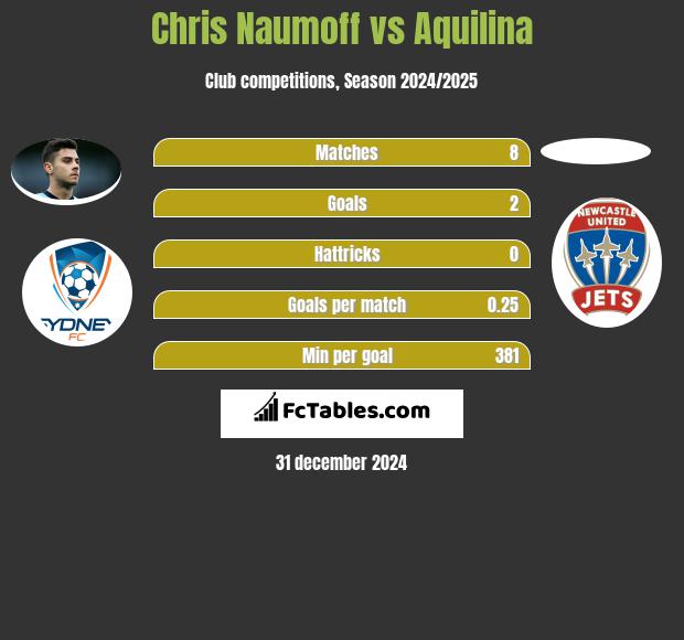 Chris Naumoff vs Aquilina h2h player stats