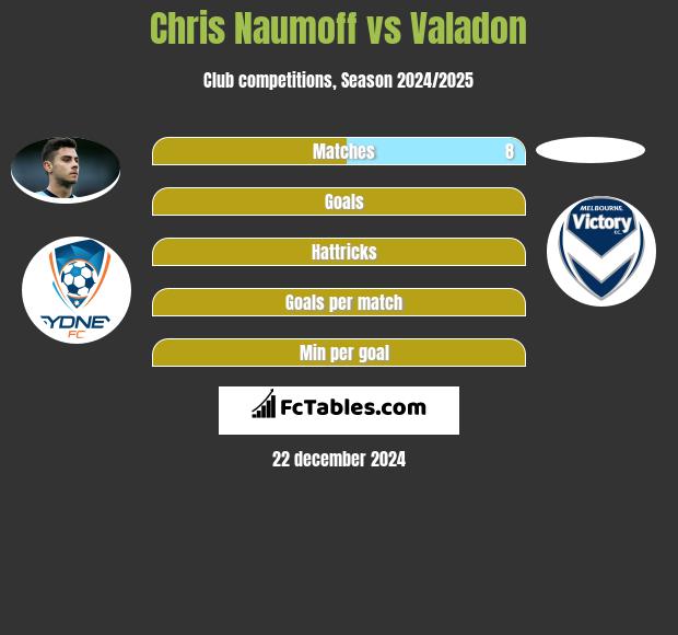 Chris Naumoff vs Valadon h2h player stats