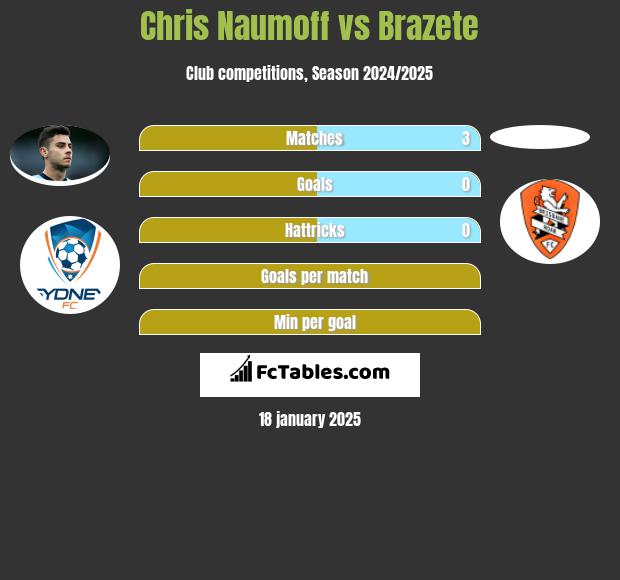 Chris Naumoff vs Brazete h2h player stats