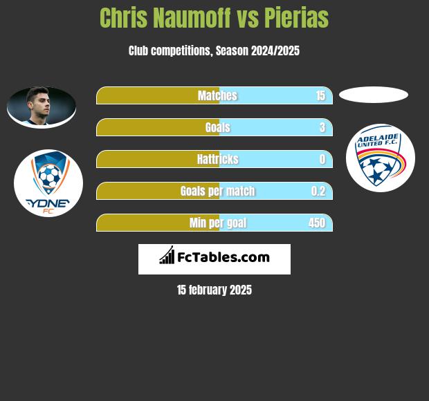 Chris Naumoff vs Pierias h2h player stats