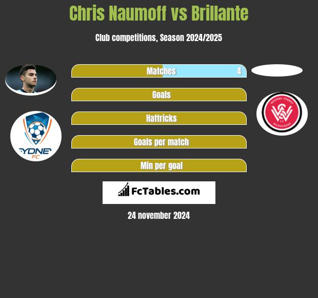 Chris Naumoff vs Brillante h2h player stats