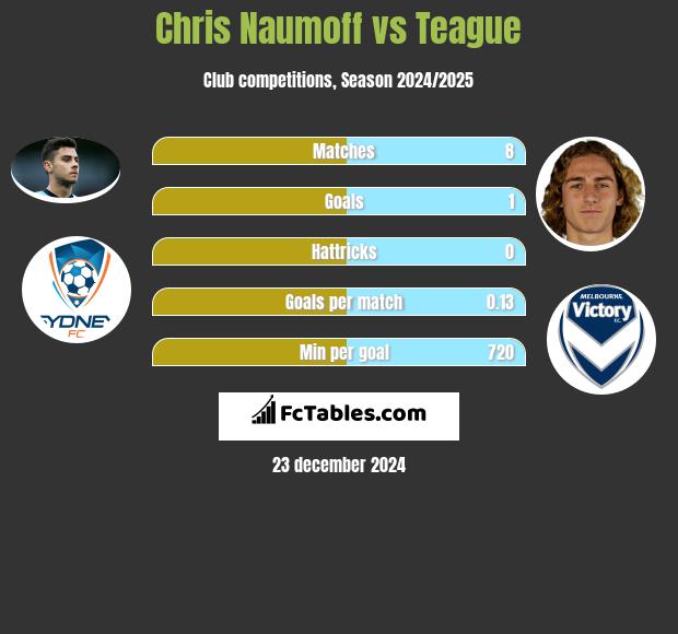 Chris Naumoff vs Teague h2h player stats