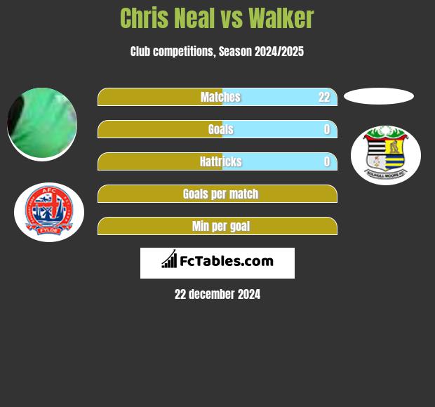 Chris Neal vs Walker h2h player stats