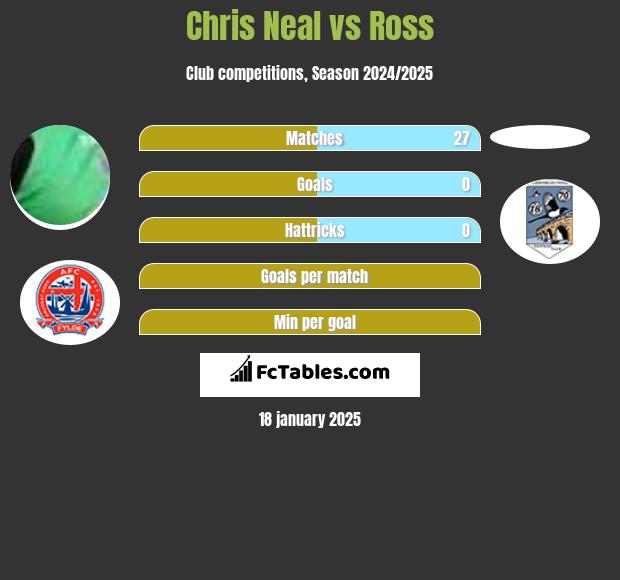 Chris Neal vs Ross h2h player stats