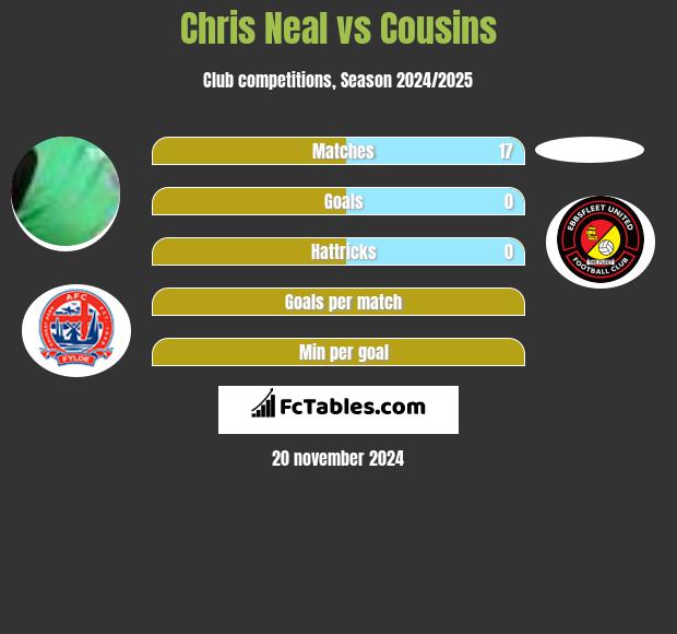 Chris Neal vs Cousins h2h player stats