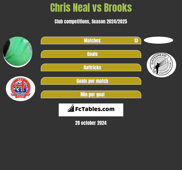 Chris Neal vs Brooks h2h player stats