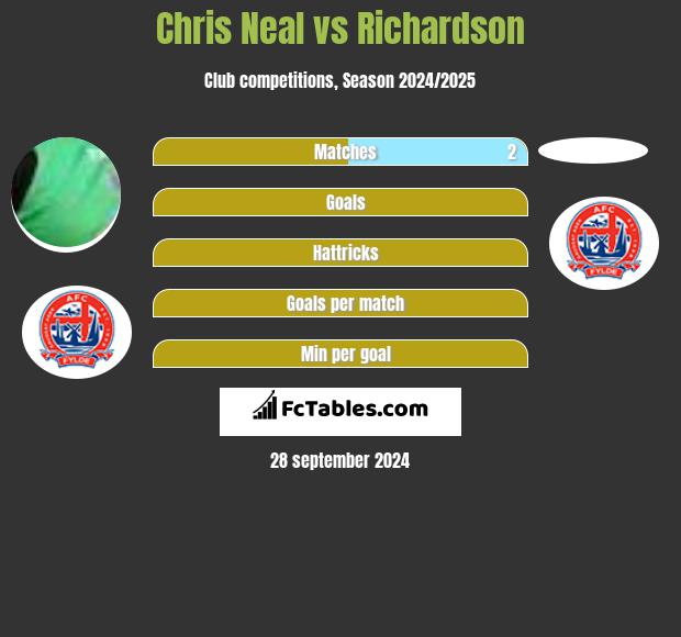 Chris Neal vs Richardson h2h player stats