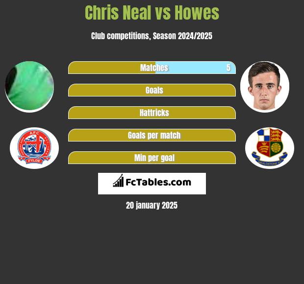 Chris Neal vs Howes h2h player stats