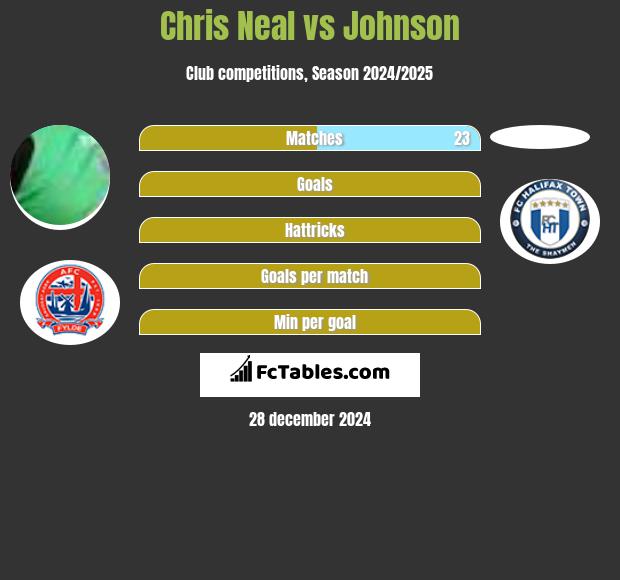 Chris Neal vs Johnson h2h player stats