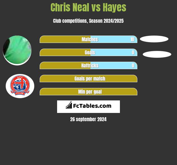 Chris Neal vs Hayes h2h player stats