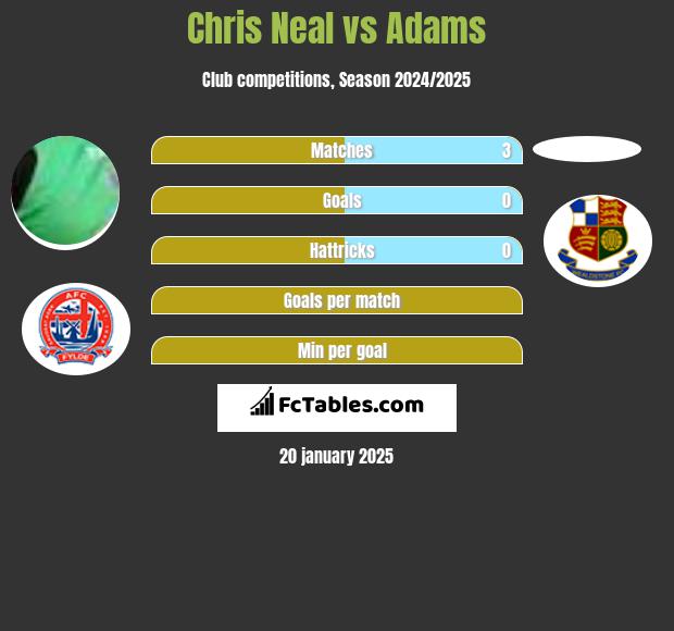 Chris Neal vs Adams h2h player stats