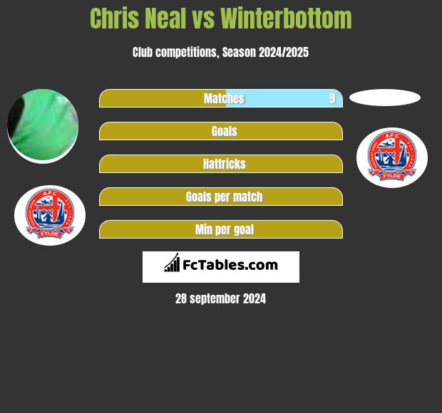 Chris Neal vs Winterbottom h2h player stats