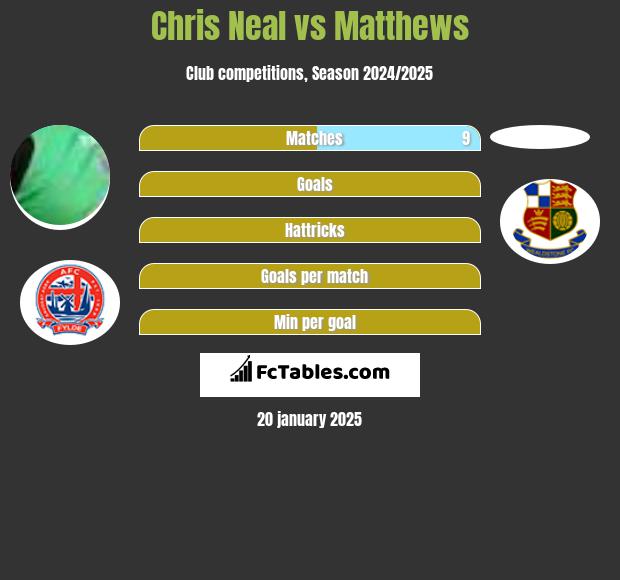 Chris Neal vs Matthews h2h player stats