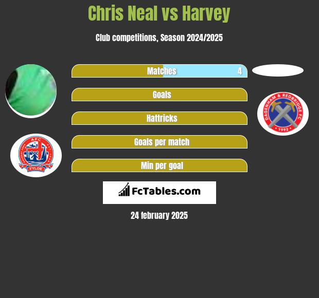 Chris Neal vs Harvey h2h player stats