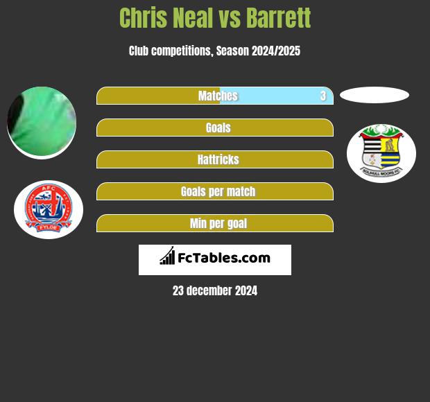 Chris Neal vs Barrett h2h player stats