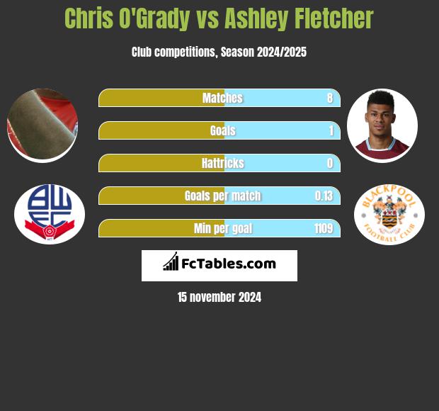 Chris O'Grady vs Ashley Fletcher h2h player stats