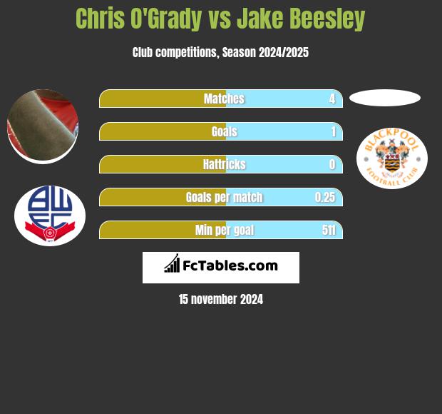 Chris O'Grady vs Jake Beesley h2h player stats