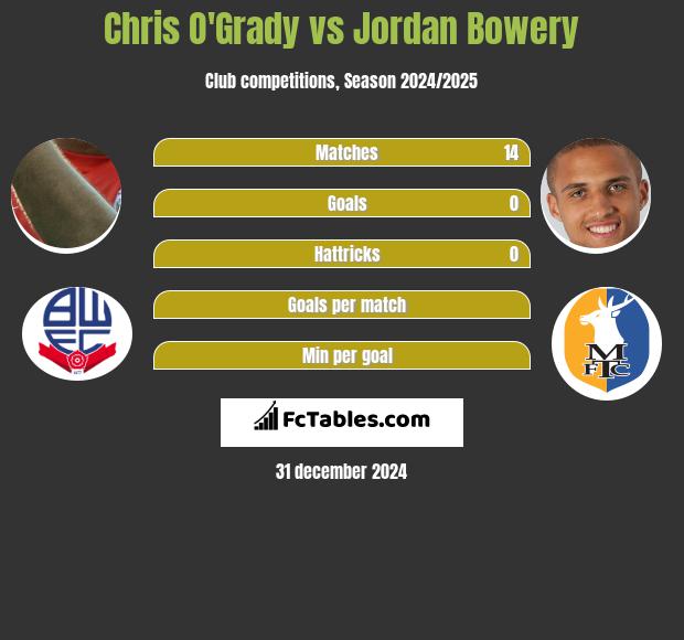 Chris O'Grady vs Jordan Bowery h2h player stats