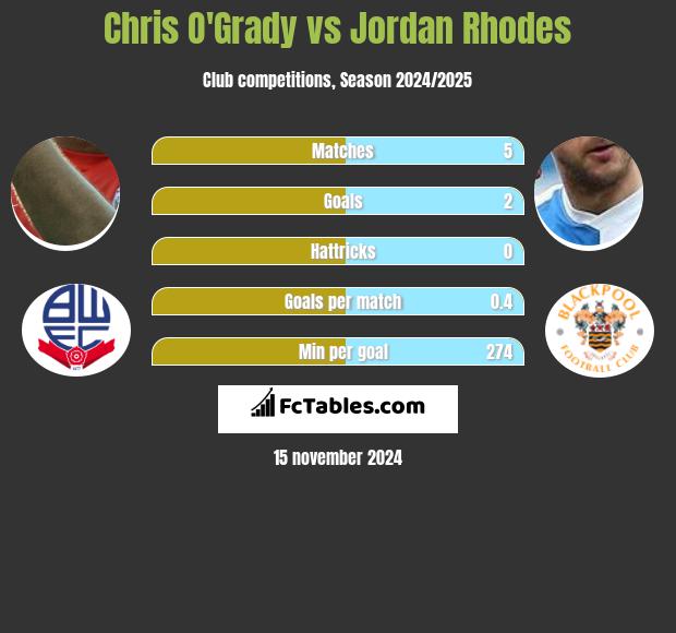 Chris O'Grady vs Jordan Rhodes h2h player stats