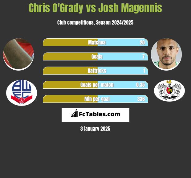 Chris O'Grady vs Josh Magennis h2h player stats