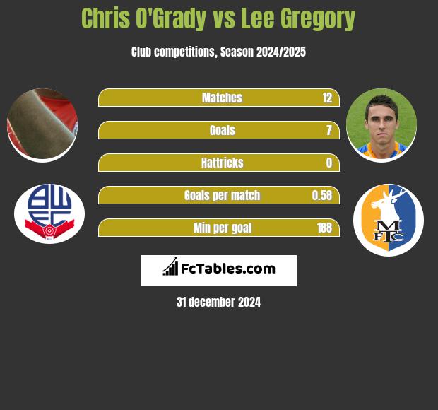 Chris O'Grady vs Lee Gregory h2h player stats