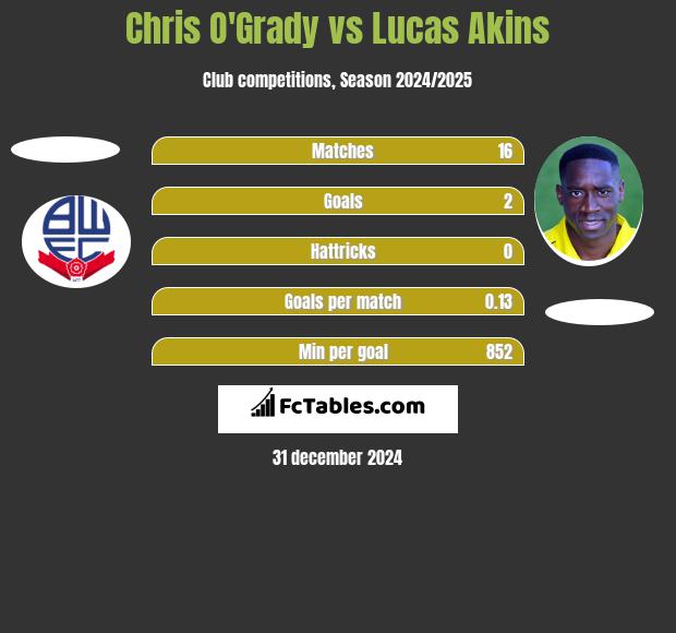 Chris O'Grady vs Lucas Akins h2h player stats