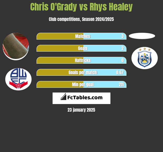 Chris O'Grady vs Rhys Healey h2h player stats