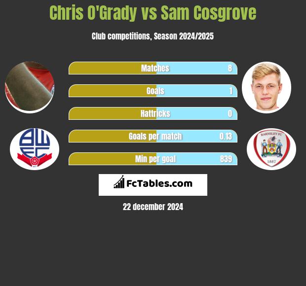 Chris O'Grady vs Sam Cosgrove h2h player stats