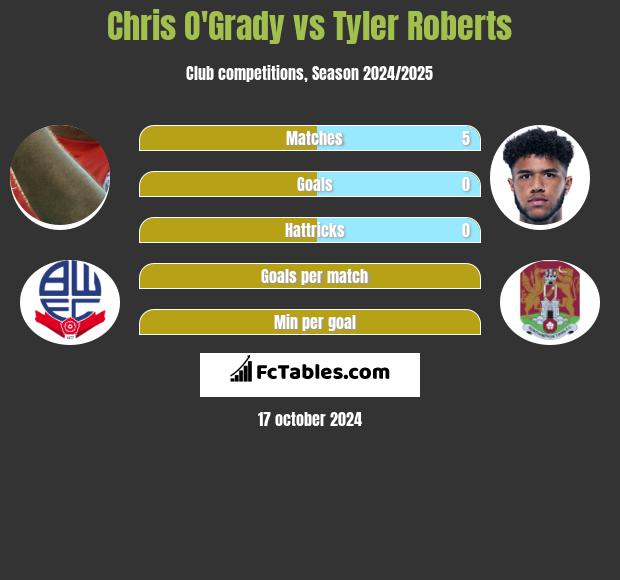 Chris O'Grady vs Tyler Roberts h2h player stats