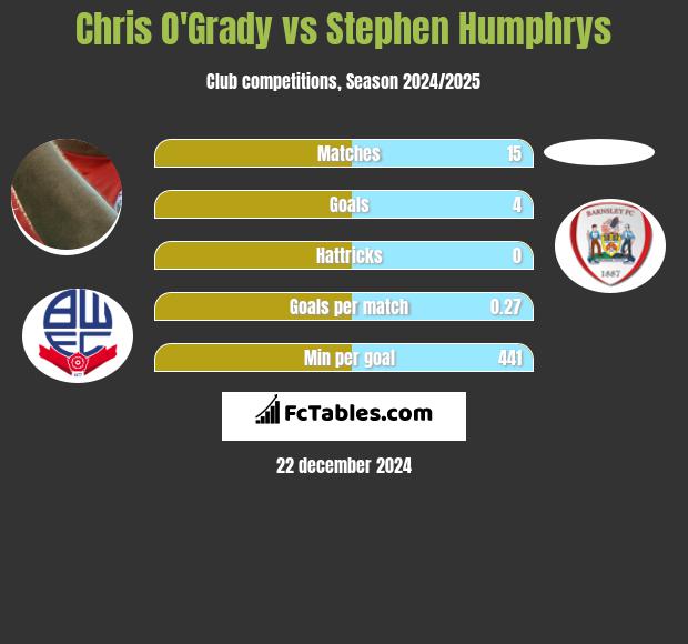 Chris O'Grady vs Stephen Humphrys h2h player stats