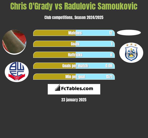 Chris O'Grady vs Radulovic Samoukovic h2h player stats