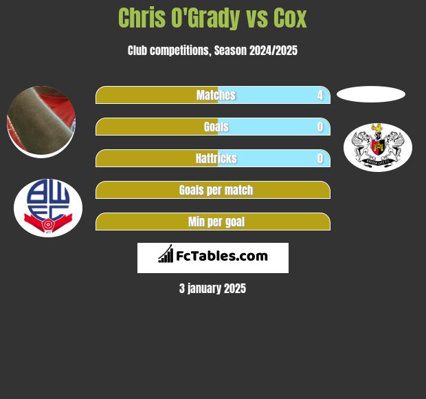 Chris O'Grady vs Cox h2h player stats