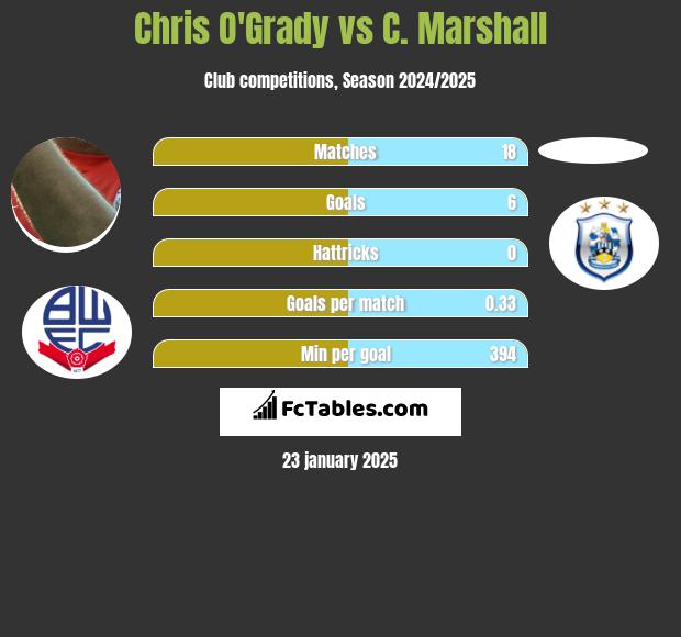 Chris O'Grady vs C. Marshall h2h player stats