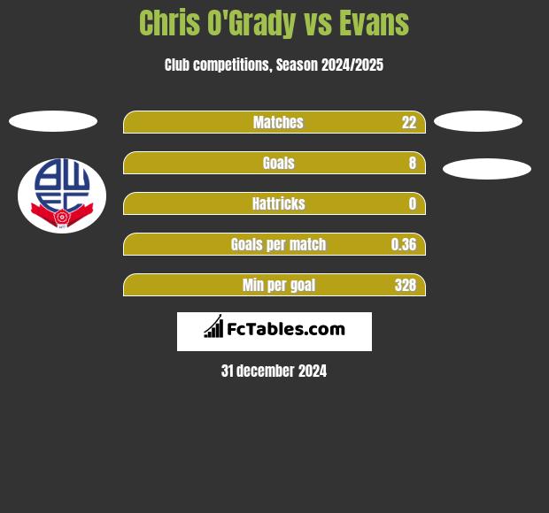 Chris O'Grady vs Evans h2h player stats