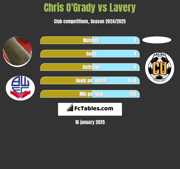 Chris O'Grady vs Lavery h2h player stats