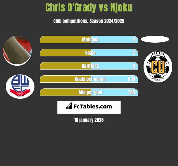 Chris O'Grady vs Njoku h2h player stats