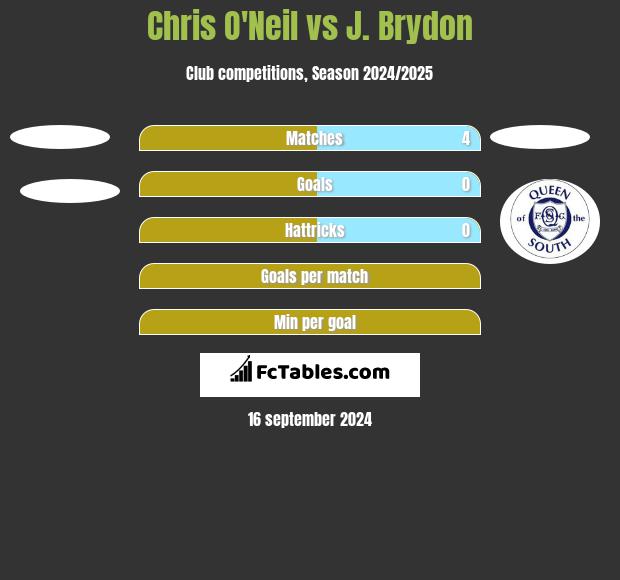 Chris O'Neil vs J. Brydon h2h player stats