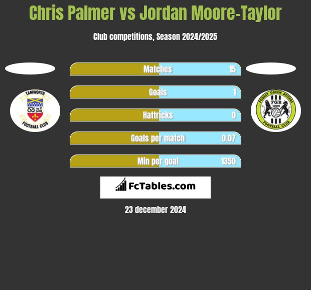 Chris Palmer vs Jordan Moore-Taylor h2h player stats