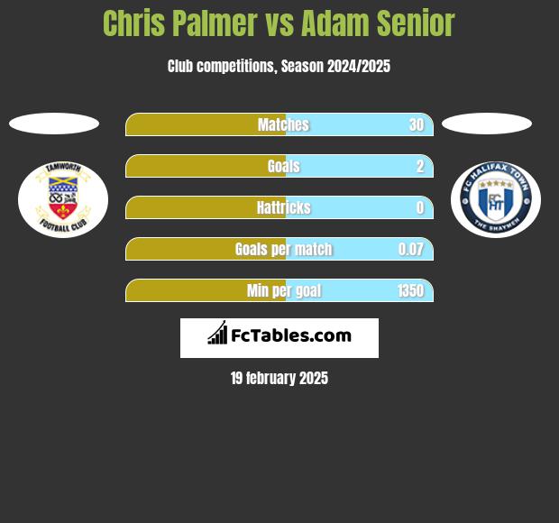 Chris Palmer vs Adam Senior h2h player stats