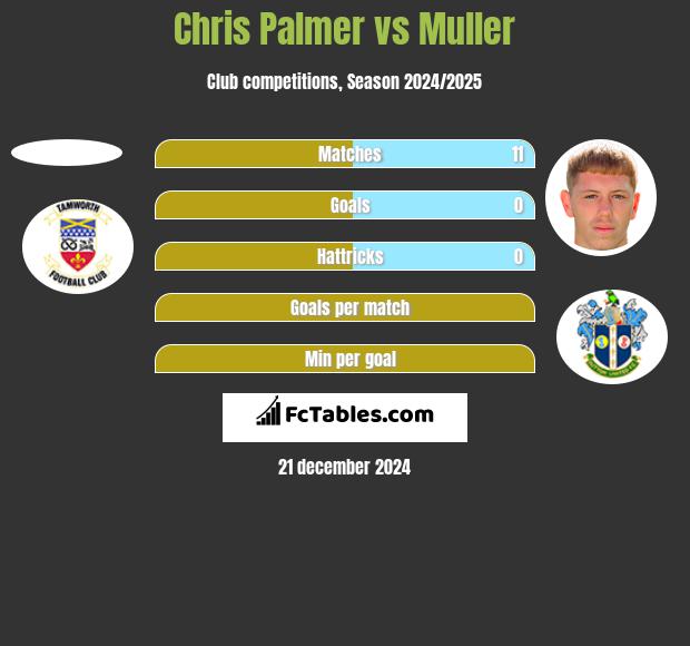 Chris Palmer vs Muller h2h player stats