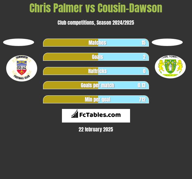 Chris Palmer vs Cousin-Dawson h2h player stats