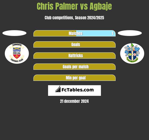 Chris Palmer vs Agbaje h2h player stats