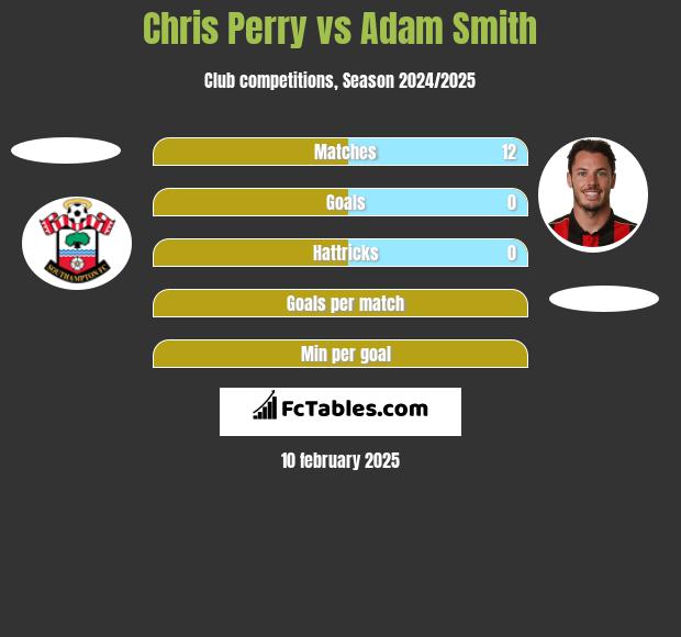 Chris Perry vs Adam Smith h2h player stats