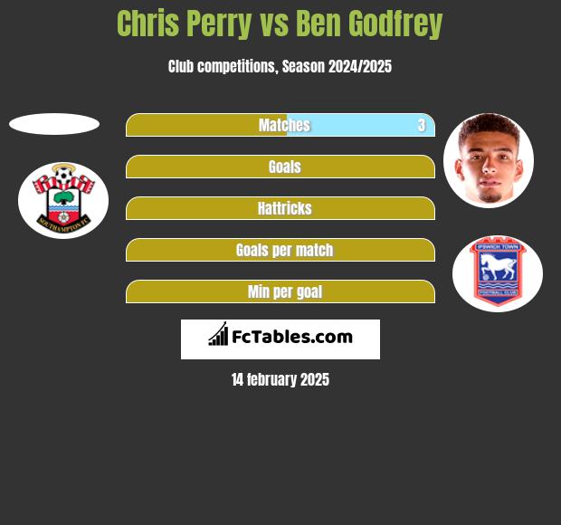 Chris Perry vs Ben Godfrey h2h player stats