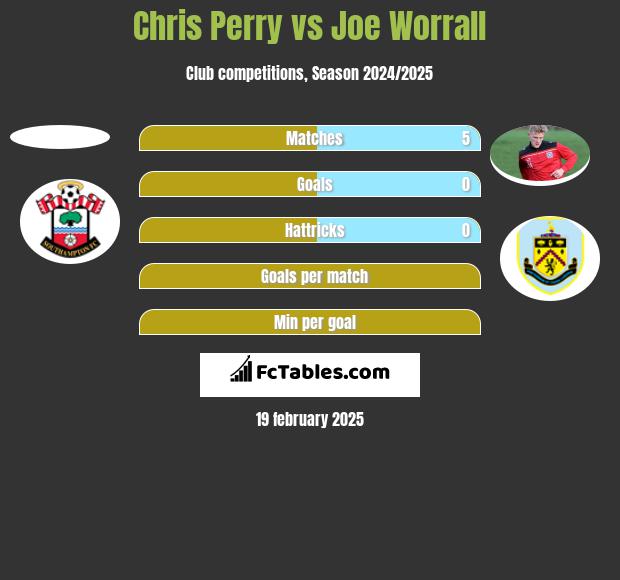 Chris Perry vs Joe Worrall h2h player stats