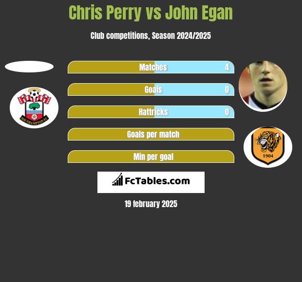 Chris Perry vs John Egan h2h player stats