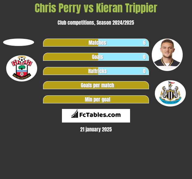 Chris Perry vs Kieran Trippier h2h player stats