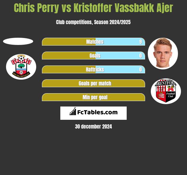 Chris Perry vs Kristoffer Vassbakk Ajer h2h player stats