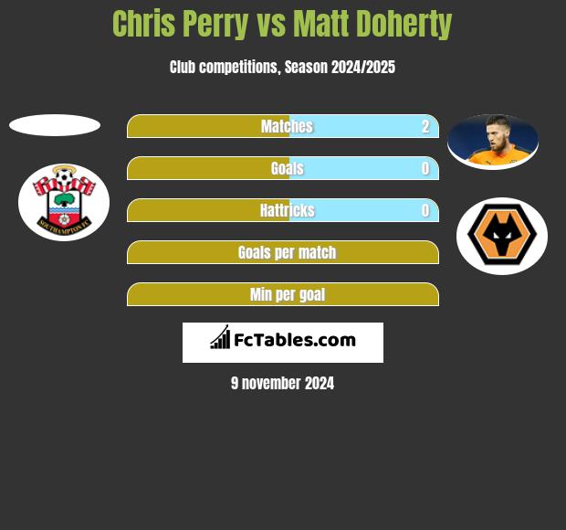 Chris Perry vs Matt Doherty h2h player stats