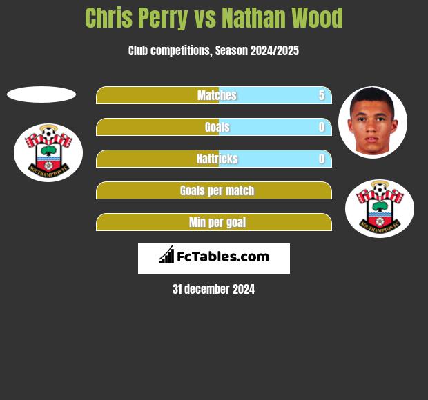 Chris Perry vs Nathan Wood h2h player stats